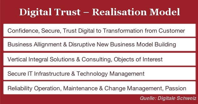 digital-trust-realisation-model-2016-roboto2